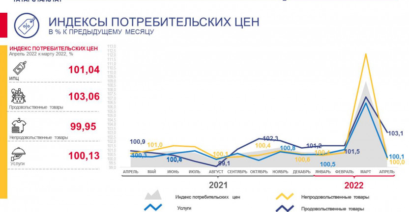 Индекс потребительских цен в Республике Татарстан в апреле 2022г.